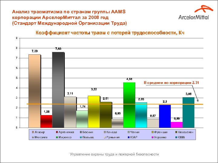 Анализ травматизма по странам группы ААМS корпорации Арселор. Миттал за 2008 год (Стандарт Международной