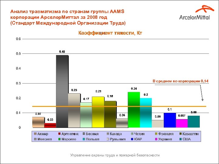 Анализ травматизма по странам группы ААМS корпорации Арселор. Миттал за 2008 год (Стандарт Международной