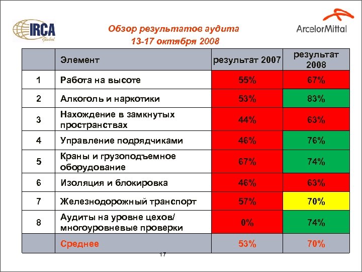 Обзор результатов аудита 13 -17 октября 2008 результат 2007 Элемент результат 2008 1 Работа