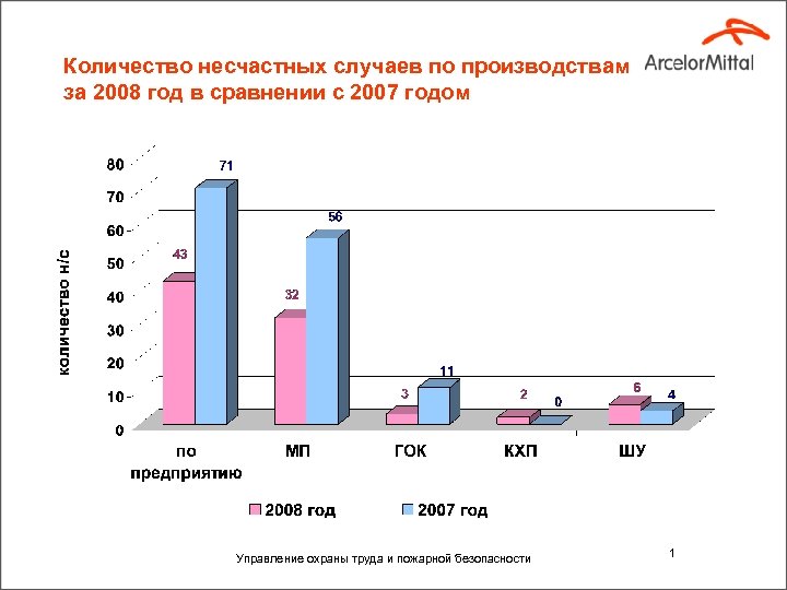 Количество несчастных случаев по производствам за 2008 год в сравнении с 2007 годом Управление