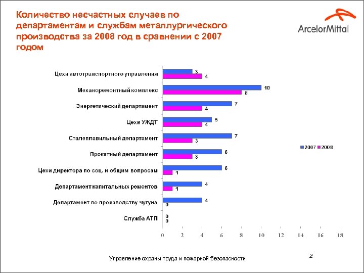 Количество несчастных случаев по департаментам и службам металлургического производства за 2008 год в сравнении