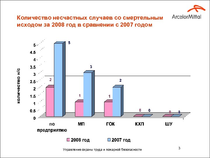 Количество несчастных случаев. Количество несчастных случаев в год. Число несчастных случаев в 2021 году. Охраны труда в аптеке диаграммы. Количество несчастных случаев в школе.