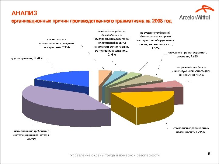 АНАЛИЗ организационных причин производственного травматизма за 2008 год Управление охраны труда и пожарной безопасности