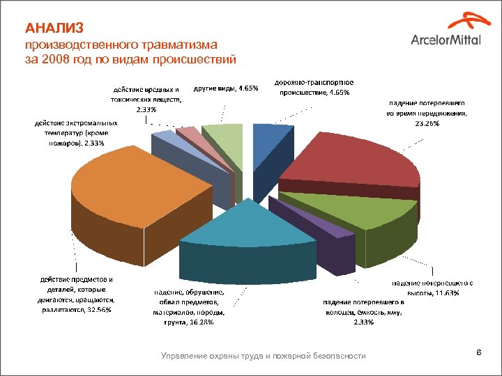 АНАЛИЗ производственного травматизма за 2008 год по видам происшествий Управление охраны труда и пожарной