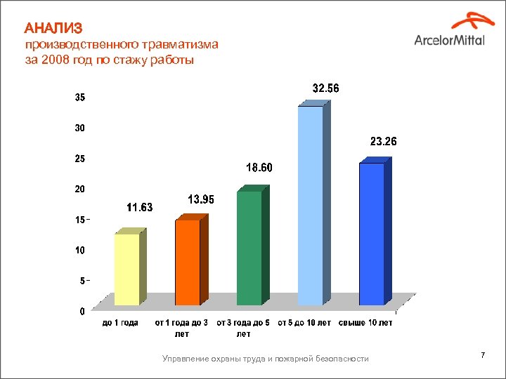 АНАЛИЗ производственного травматизма за 2008 год по стажу работы Управление охраны труда и пожарной