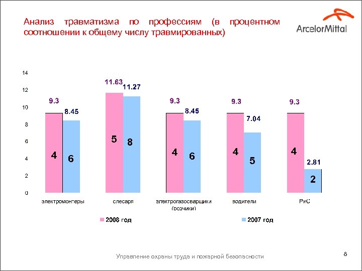 Анализ травматизма по профессиям (в процентном соотношении к общему числу травмированных) 5 4 6