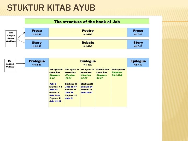 STUKTUR KITAB AYUB 