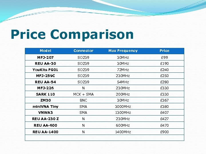 Price Comparison Model Connector Max Frequency Price MFJ-207 SO 239 30 MHz £ 99