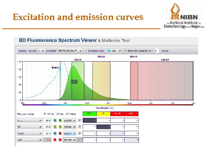 Excitation and emission curves 