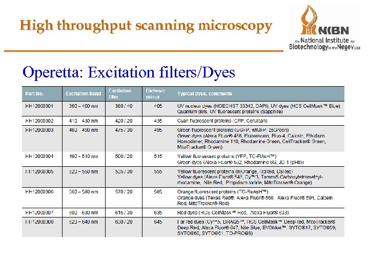 High throughput scanning microscopy Operetta: Excitation filters/Dyes 