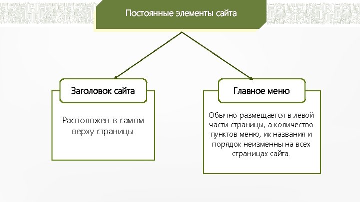 Постоянные элементы сайта Заголовок сайта Расположен в самом верху страницы Главное меню Обычно размещается