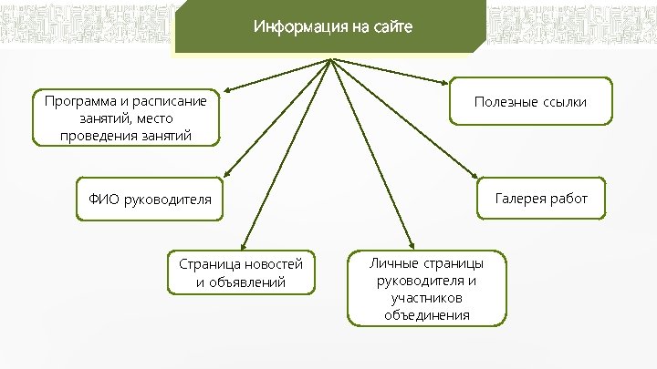 Информация на сайте Программа и расписание занятий, место проведения занятий Полезные ссылки ФИО руководителя