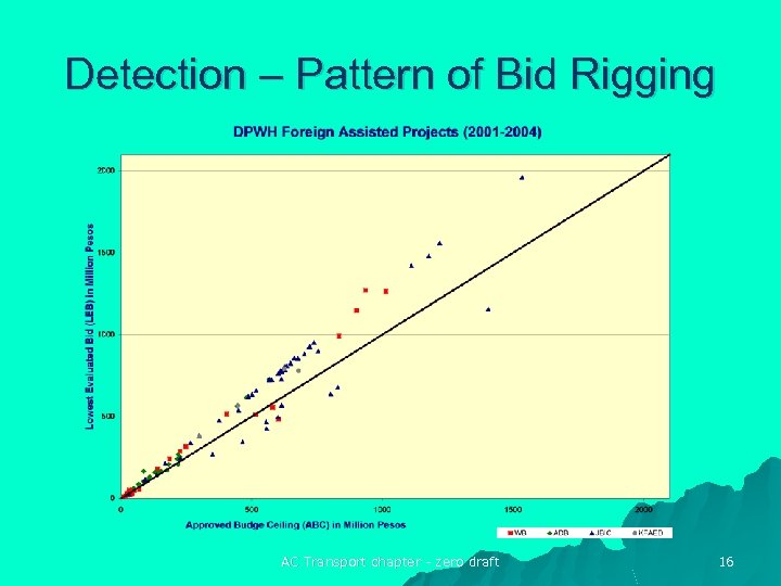 Detection – Pattern of Bid Rigging AC Transport chapter - zero draft 16 