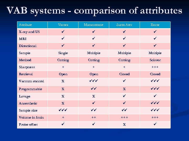 VAB systems - comparison of attributes Attribute Vacora Mammotome Suros Atec Encor X-ray and