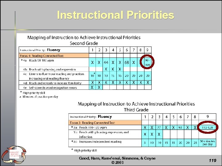 Instructional Priorities Good, Harn, Kame'enui, Simmons, & Coyne © 2003 119 