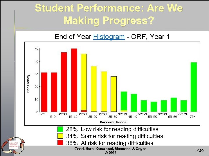 Student Performance: Are We Making Progress? End of Year Histogram - ORF, Year 1