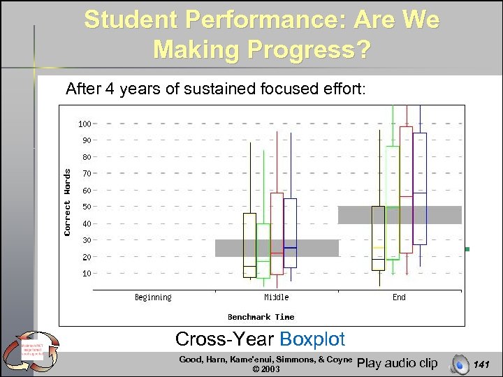 Student Performance: Are We Making Progress? After 4 years of sustained focused effort: Cross-Year