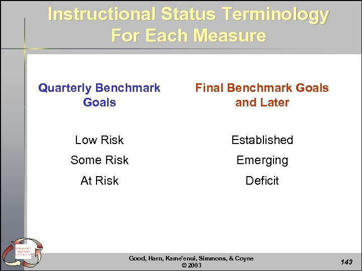 Instructional Status Terminology For Each Measure Quarterly Benchmark Goals Final Benchmark Goals and Later