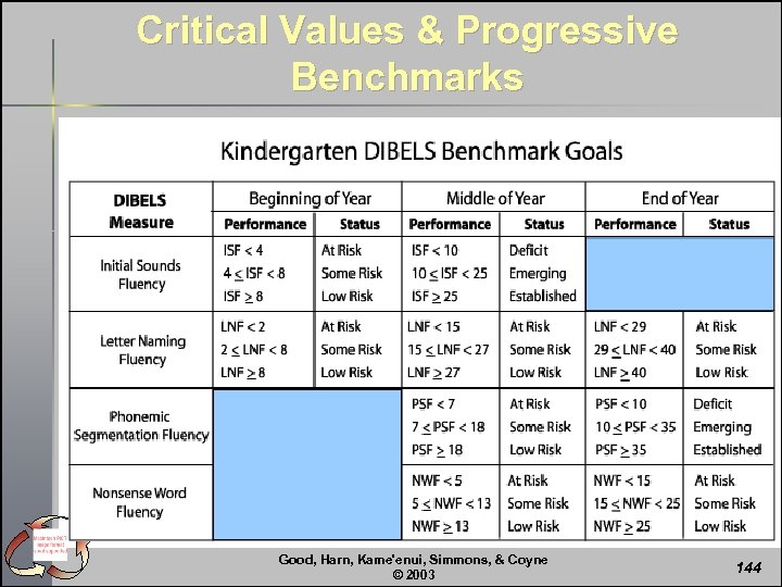 Critical Values & Progressive Benchmarks Good, Harn, Kame'enui, Simmons, & Coyne © 2003 144