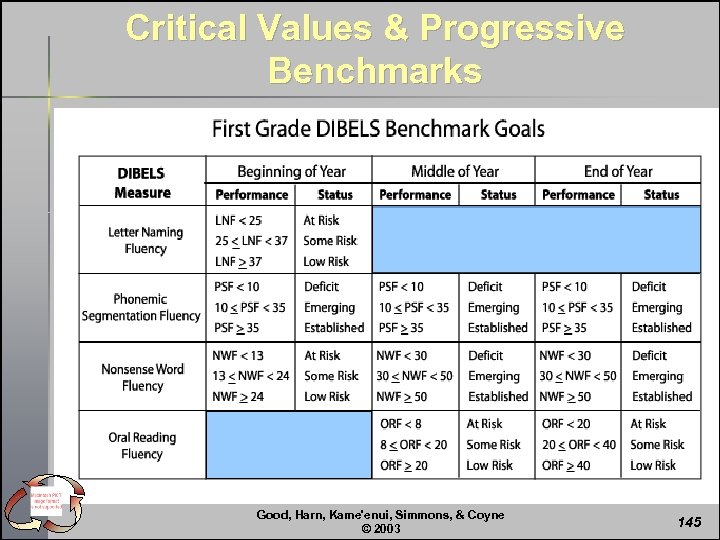 Critical Values & Progressive Benchmarks Good, Harn, Kame'enui, Simmons, & Coyne © 2003 145