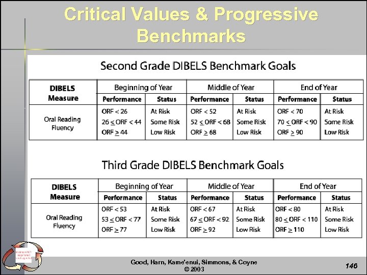 Critical Values & Progressive Benchmarks Good, Harn, Kame'enui, Simmons, & Coyne © 2003 146