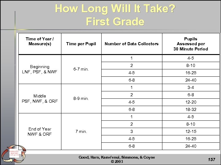 How Long Will It Take? First Grade Time of Year / Measure(s) End of