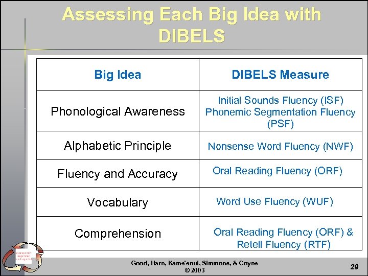 Assessing Each Big Idea with DIBELS Big Idea DIBELS Measure Phonological Awareness Initial Sounds