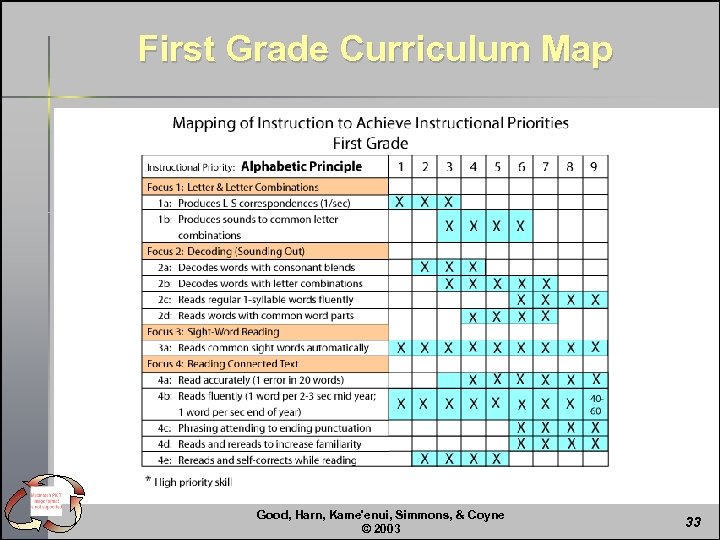 First Grade Curriculum Map Good, Harn, Kame'enui, Simmons, & Coyne © 2003 33 