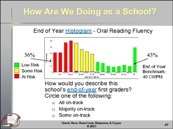 How Are We Doing as a School? End of Year Histogram - Oral Reading