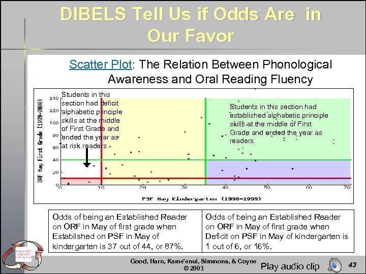 DIBELS Tell Us if Odds Are in Our Favor Scatter Plot: The Relation Between