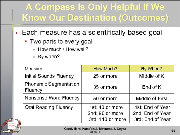 A Compass is Only Helpful If We Know Our Destination (Outcomes) § Each measure