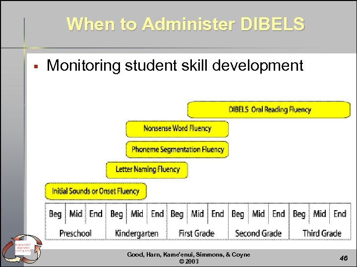 When to Administer DIBELS § Monitoring student skill development Good, Harn, Kame'enui, Simmons, &