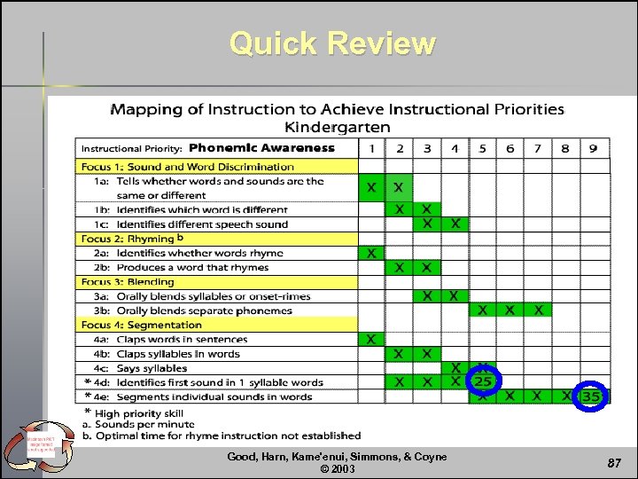 Quick Review Good, Harn, Kame'enui, Simmons, & Coyne © 2003 87 