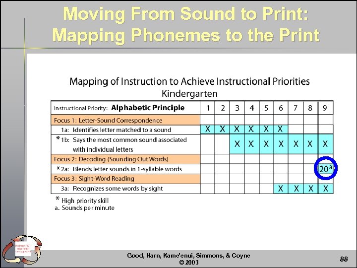 Moving From Sound to Print: Mapping Phonemes to the Print Good, Harn, Kame'enui, Simmons,