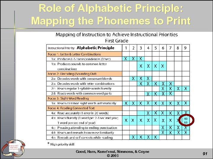 Role of Alphabetic Principle: Mapping the Phonemes to Print Good, Harn, Kame'enui, Simmons, &