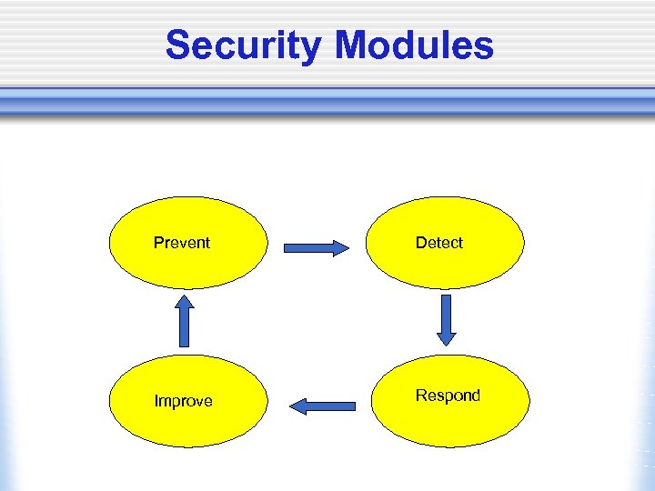 Security Modules Prevent Detect Improve Respond 