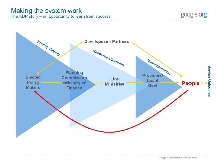 Making the system work The KDP story – an opportunity to learn from success