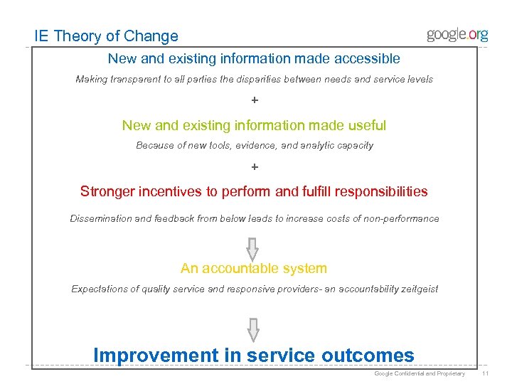  IE Theory of Change New and existing information made accessible Making transparent to