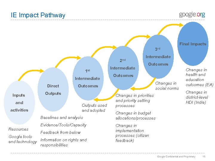 IE Impact Pathway Final Impacts 3 rd 2 nd 1 st Intermediate Direct Inputs