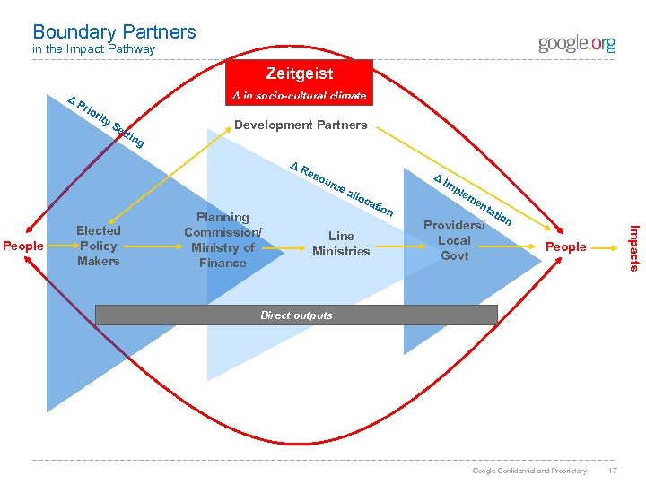 Boundary Partners in the Impact Pathway Zeitgeist Δ Δ in socio-cultural climate Pr ior
