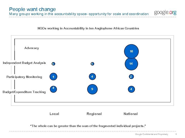 People want change Many groups working in the accountability space- opportunity for scale and