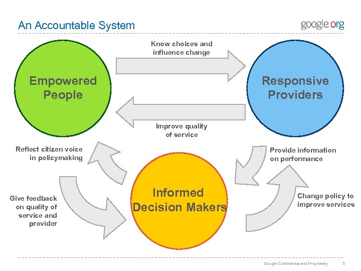 An Accountable System Know choices and influence change Empowered People Responsive Providers Improve quality