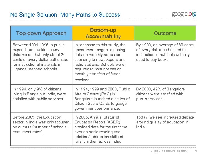 No Single Solution: Many Paths to Success Top-down Approach Bottom-up Accountability Outcome Between 1991