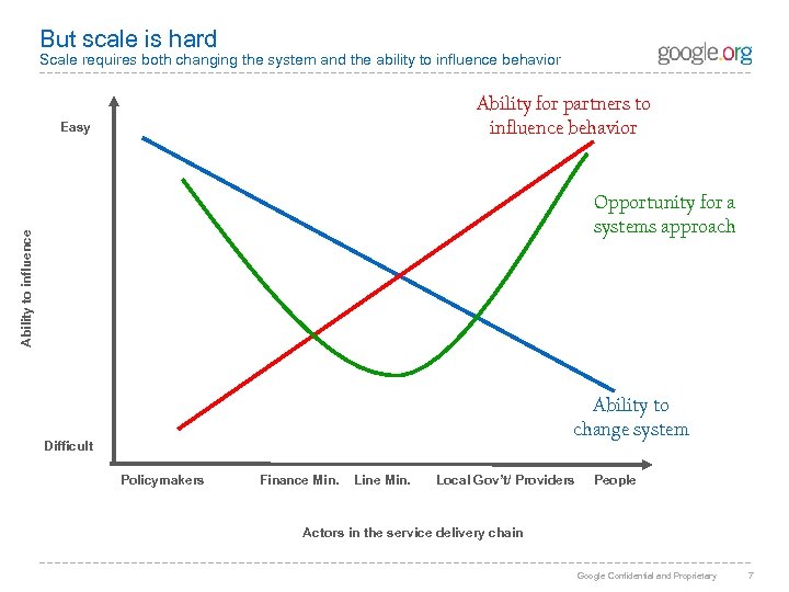 But scale is hard Scale requires both changing the system and the ability to