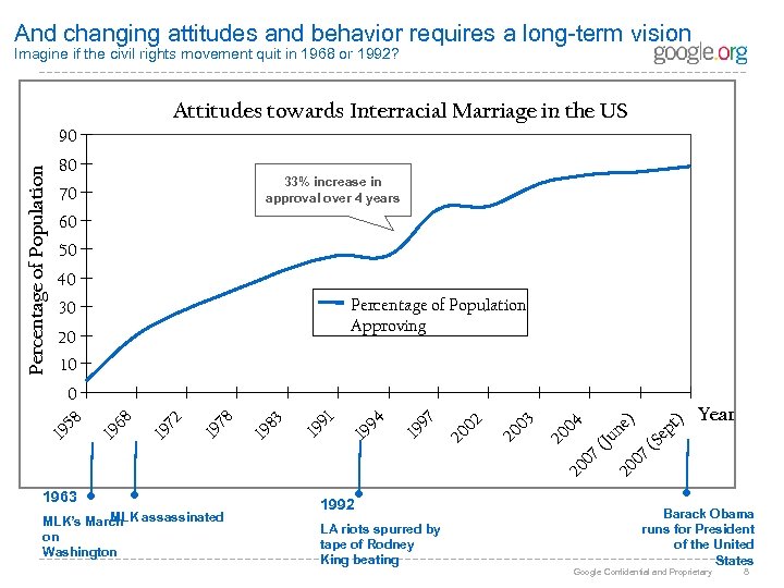 And changing attitudes and behavior requires a long-term vision Imagine if the civil rights