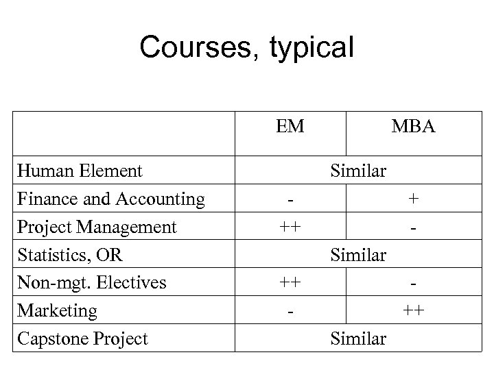 Courses, typical EM Human Element Finance and Accounting Project Management Statistics, OR Non-mgt. Electives