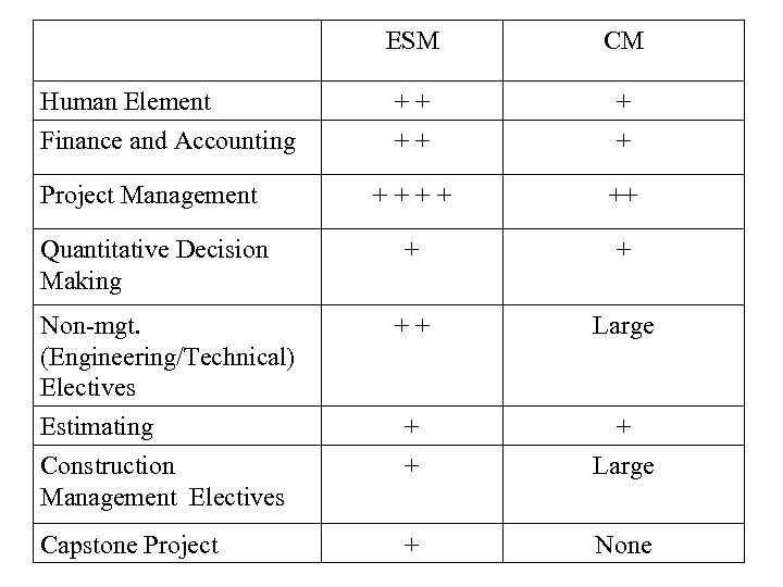 ESM CM ++ ++ + + Project Management ++++ ++ Quantitative Decision Making +