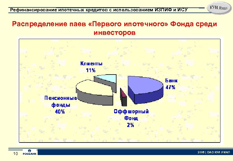 Фонд первый паи. Рефинансирование и секьюритизация ипотечных кредитов. Фонд ипотечного кредитования. Фонд ипотечного кредитования Тула. Распределение по Паям.