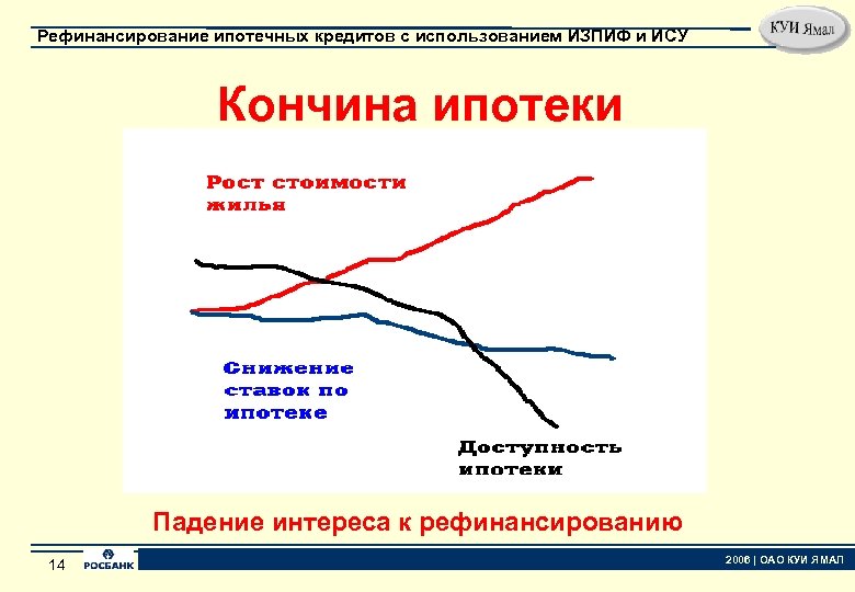 Рефинансирование ипотечных кредитов с использованием ИЗПИФ и ИСУ Кончина ипотеки Падение интереса к рефинансированию