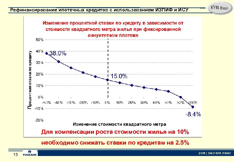 Рефинансирование ипотечных кредитов с использованием ИЗПИФ и ИСУ Для компенсации роста стоимости жилья на